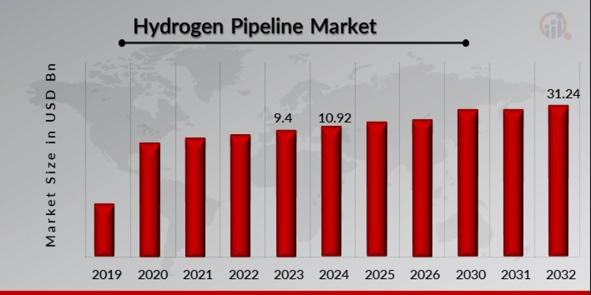 Emerging Trends in Hydrogen Pipeline Market